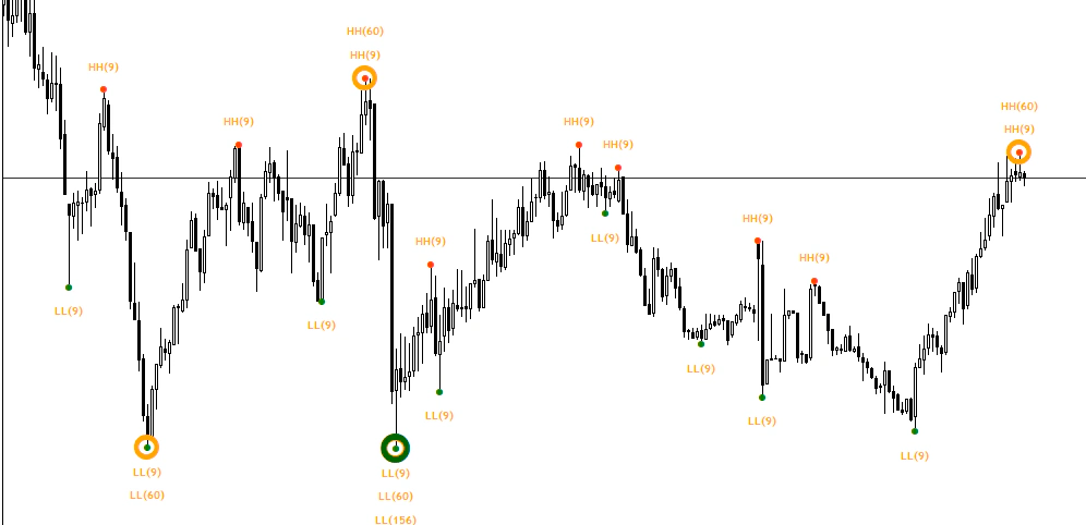 Dynamic Reversals: Catch Market Reversals Early